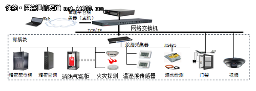 北京聯(lián)通:打造國內(nèi)首個(gè)倉儲(chǔ)式模塊化IDC