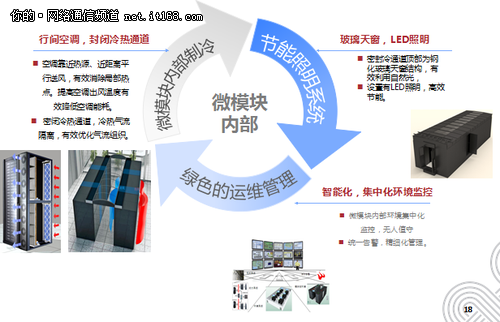 北京聯(lián)通:打造國內(nèi)首個(gè)倉儲(chǔ)式模塊化IDC