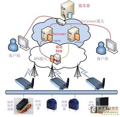 智能電網(wǎng)機(jī)房遠(yuǎn)程監(jiān)測系統(tǒng)設(shè)計方案